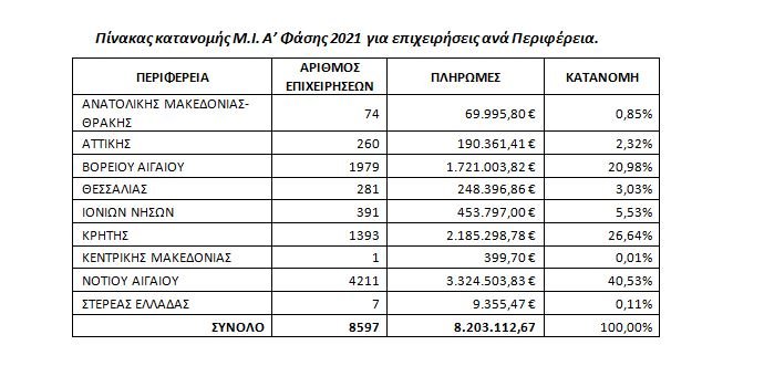 Πίνακας κατανομής Μ.Ι. Α’ Φάσης 2021 για επιχειρήσεις ανά Περιφέρεια