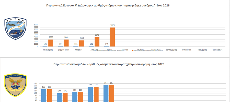 Δραστηριότητα Ενιαίου Κέντρου Συντονισμού Έρευνας & Διάσωσης και Κέντρου Επιχειρήσεων ΛΣ-ΕΛ.ΑΚΤ. Μάιος 2023